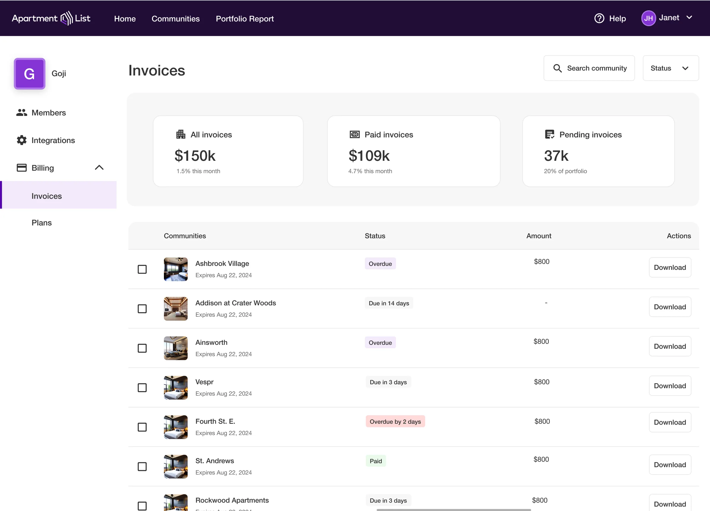 The shipped Invoices screen: three summary cards reading all invoices $150k, paid invoices $109k, and pending invoices 37k at 20% of portfolio, above a table of communities each showing a status pill reading Overdue, Due in 14 days, Paid, or Overdue by 2 days, an $800 amount, and a Download action.