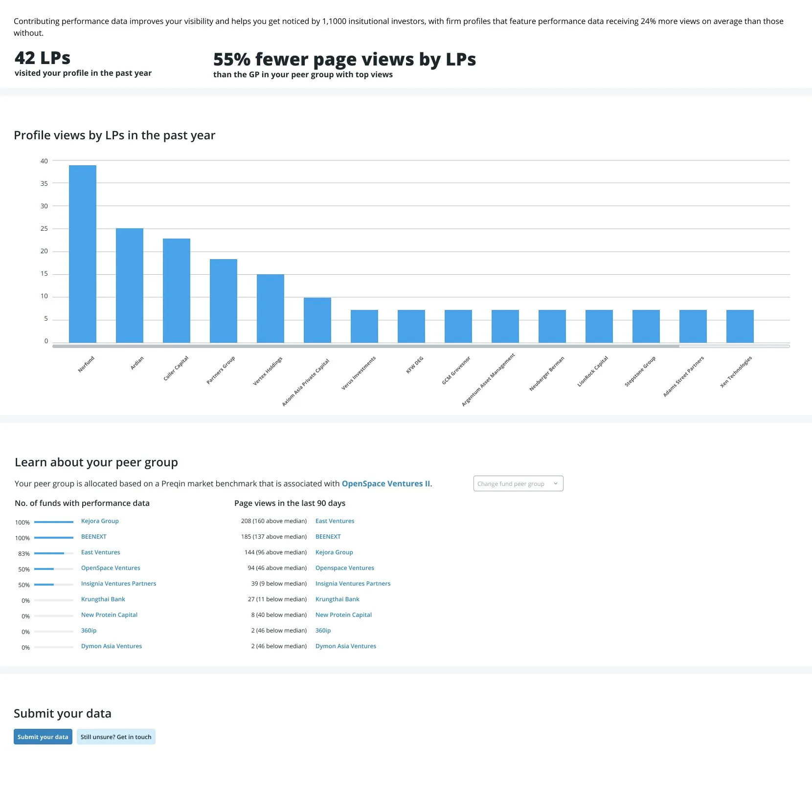 The leaderboard as built. A bar chart titled Profile views by LPs in the past year ranks fifteen named firms from Norfund down to Xen Technologies, above a peer group panel listing named funds by how much performance data each has contributed, and a Submit your data button beneath.
