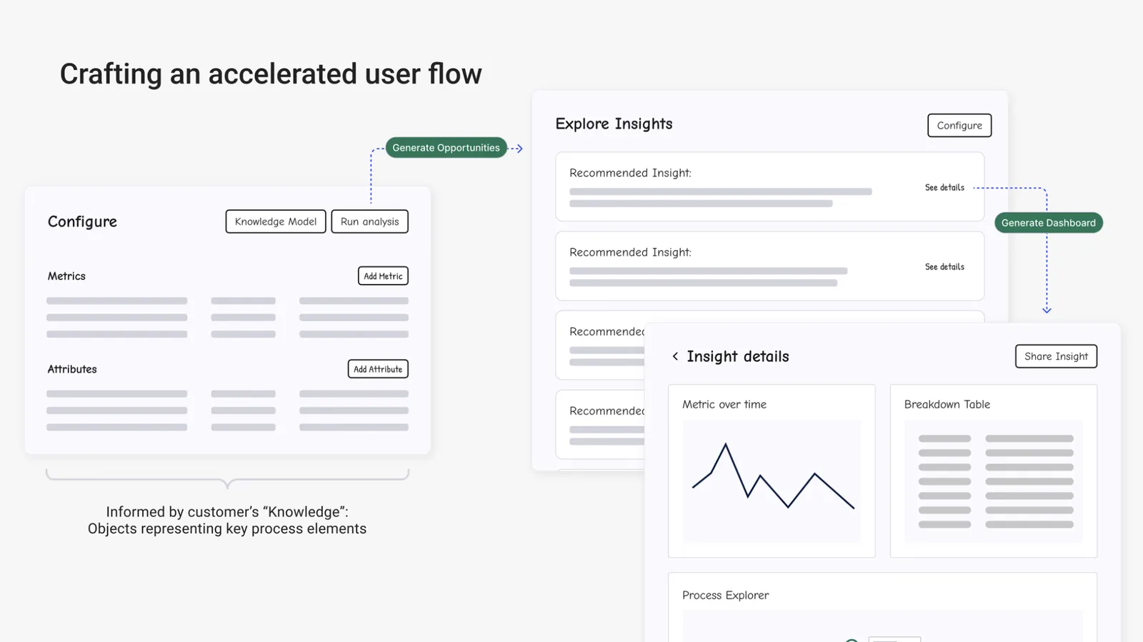 A flow headed “Crafting an accelerated user flow”: a Configure panel of metrics and attributes, annotated as informed by the customer’s knowledge model, feeds a Generate Opportunities step into an Explore Insights list of recommended insights, which feeds a Generate Dashboard step into an Insight details view holding a metric-over-time chart, a breakdown table, and a process explorer.