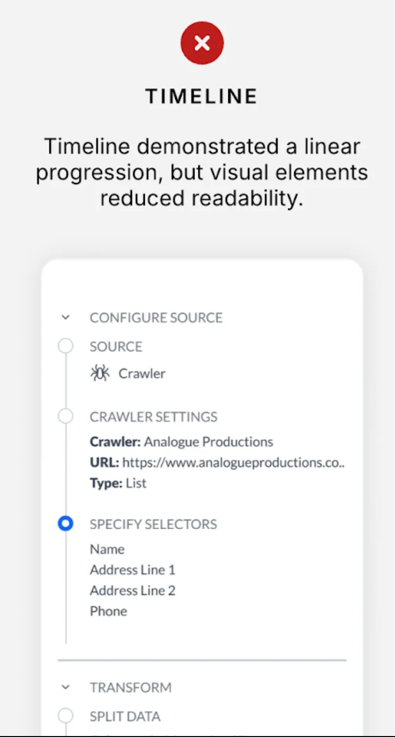 Rejected, marked with a red cross. Titled Timeline, over the verdict: timeline demonstrated a linear progression, but visual elements reduced readability. Beneath it the configuration steps run down a connector line with status dots and expandable section headers.