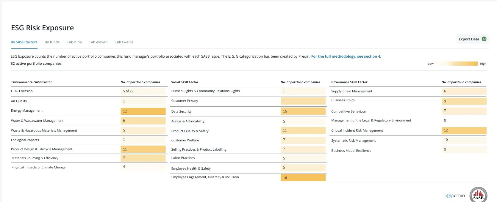 The heatmap that shipped. Environmental, social, and governance SASB factors run in three columns, each row shaded from pale to deep amber by how many of the fund's thirty-two portfolio companies it touches, with a low-to-high legend above and the exact count still printed in every cell.