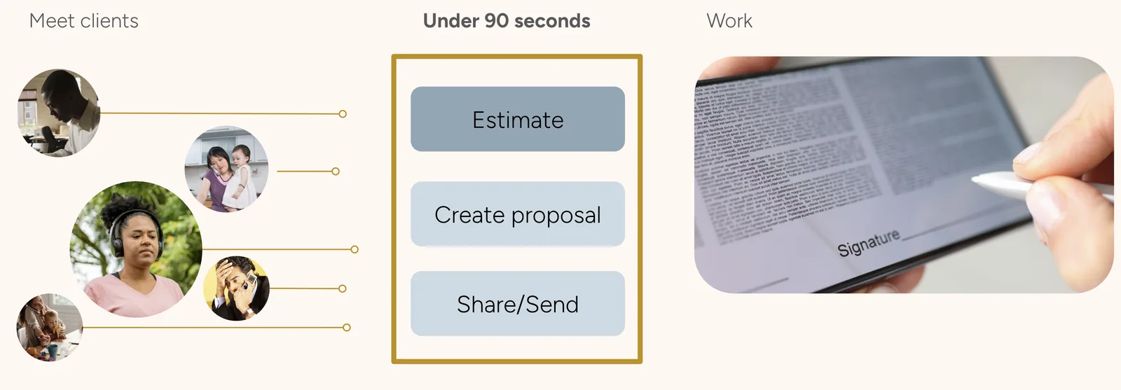 A three-part diagram: on the left, portraits of five clients under the heading Meet clients; in the centre, a highlighted column headed Under 90 seconds containing three stacked steps reading Estimate, Create proposal, and Share/Send; on the right, a photograph of a proposal being signed on a tablet under the heading Work.