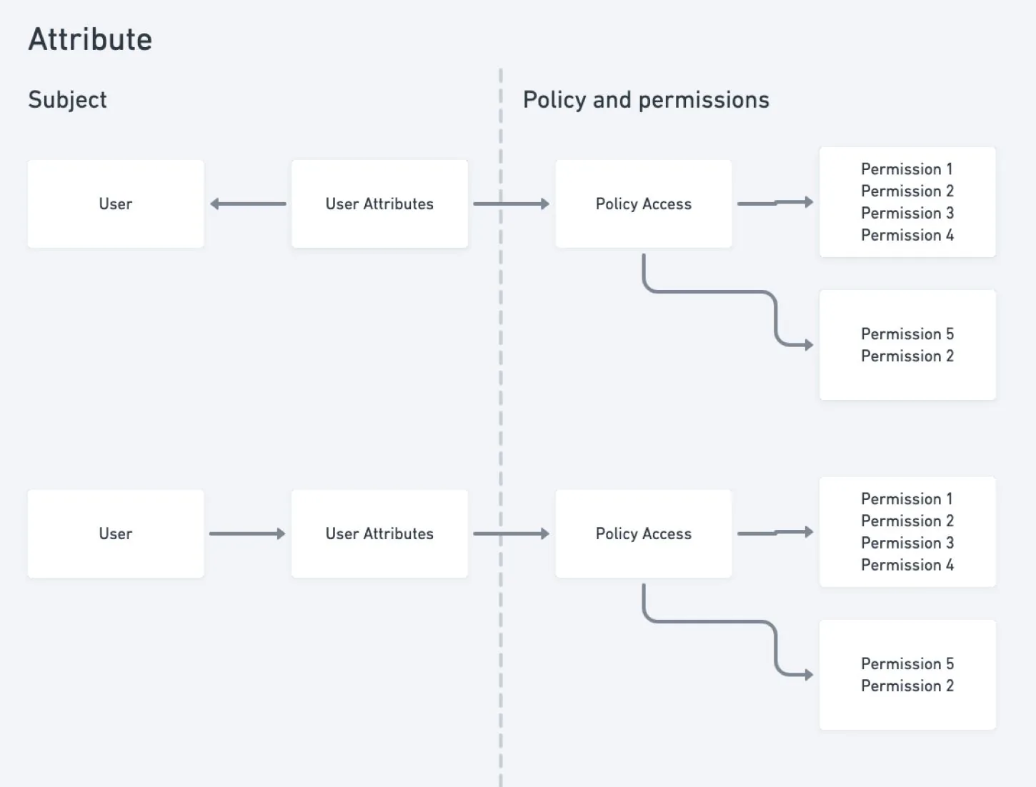 The attribute-based model. Each user carries user attributes that resolve into policy access, which fans out into two separate permission sets — the same subject reaching different permissions depending on its attributes rather than its position in a hierarchy.