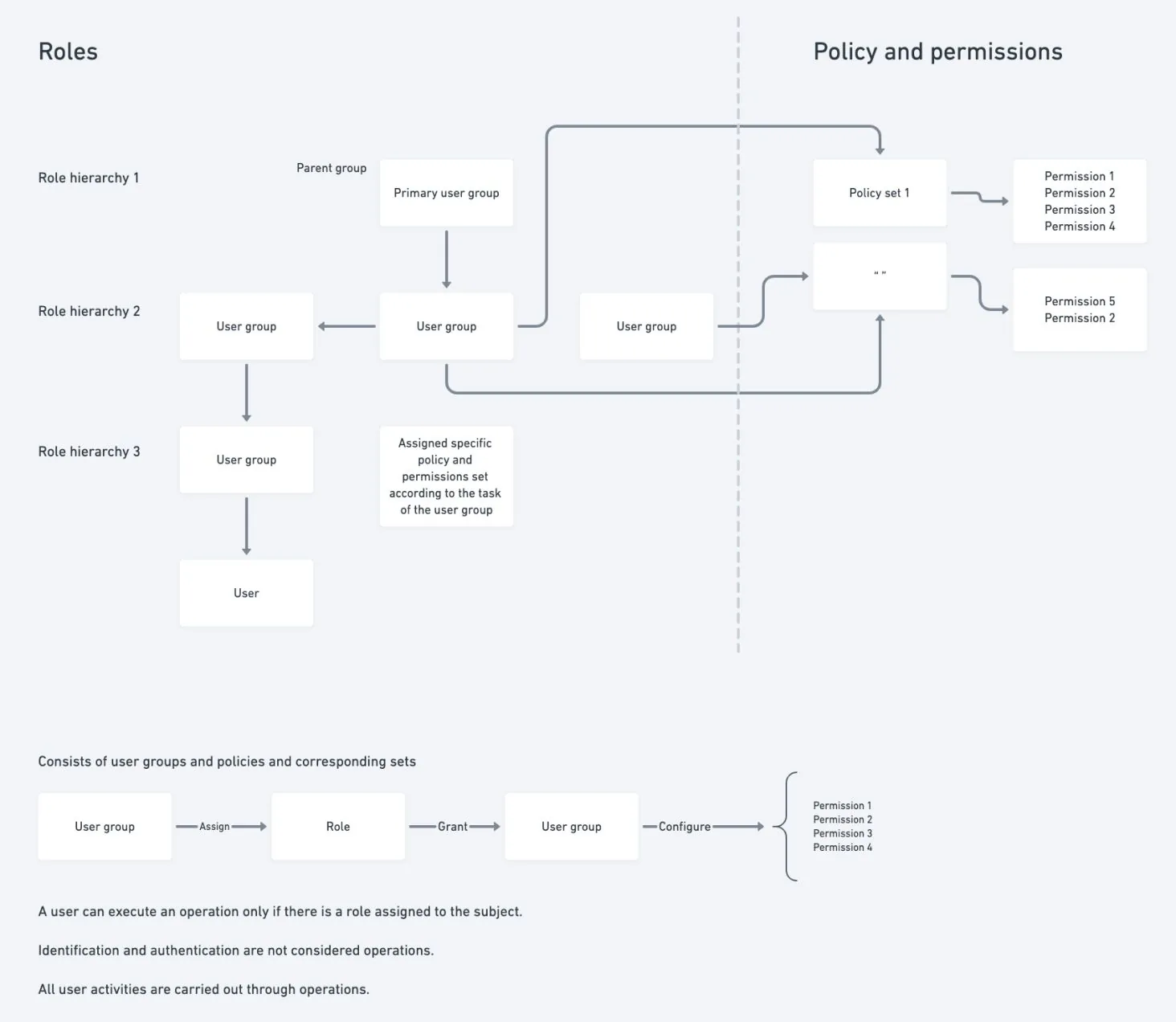 The role-based model. Three levels of role hierarchy descend on the left from a primary user group through nested user groups to a single user; on the right, policy sets fan out into numbered permissions. A note reads: a user can execute an operation only if there is a role assigned to the subject.